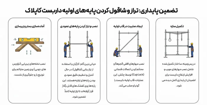 مراحل نصب داربست کاپلاک